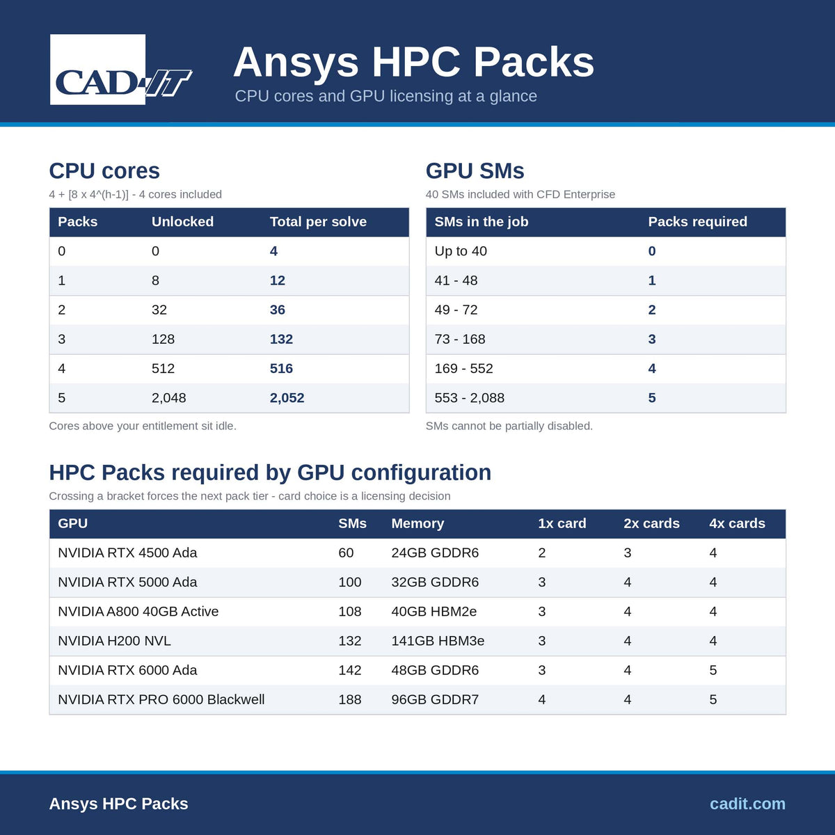 Ansys HPC Packs