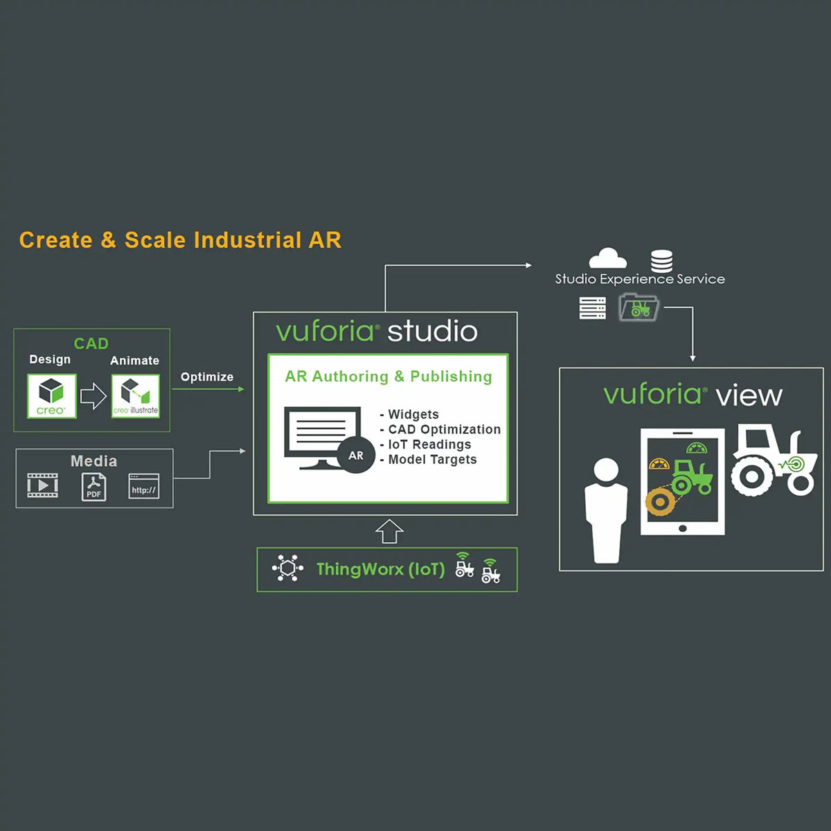PTC Vuforia Studio