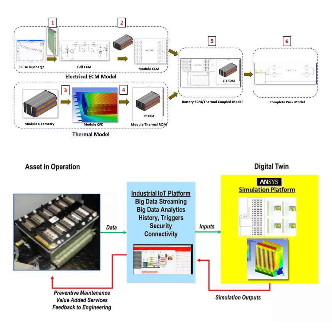 Diagram of a battery system modeling and simulation process with ANSYS software.