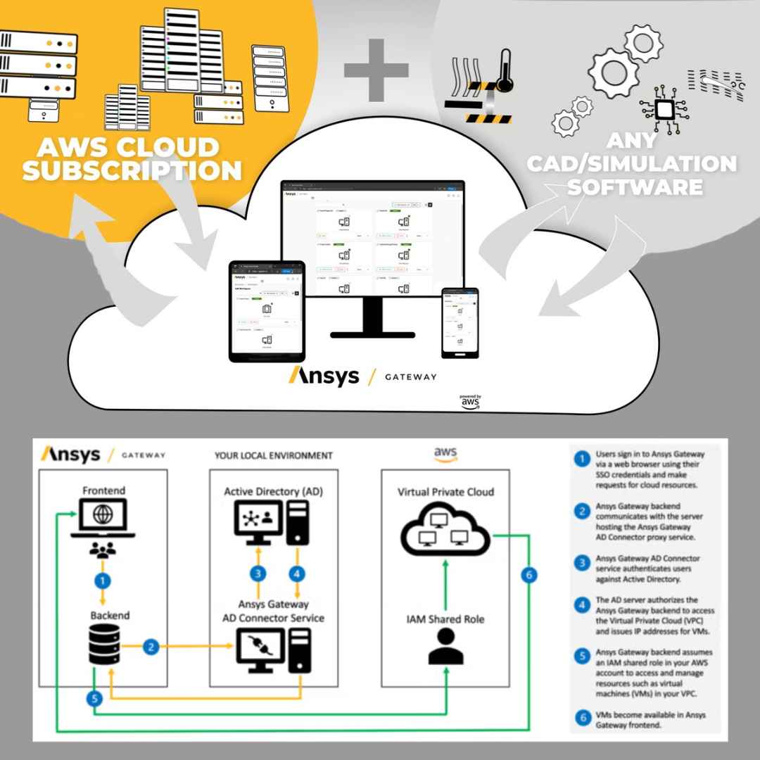 Ansys Gateway and AWS Cloud Subscription diagram with icons and text.