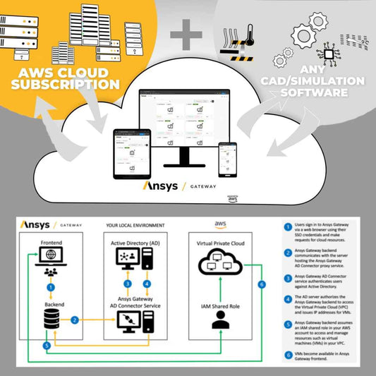 Ansys Gateway and AWS Cloud Subscription diagram with icons and text.