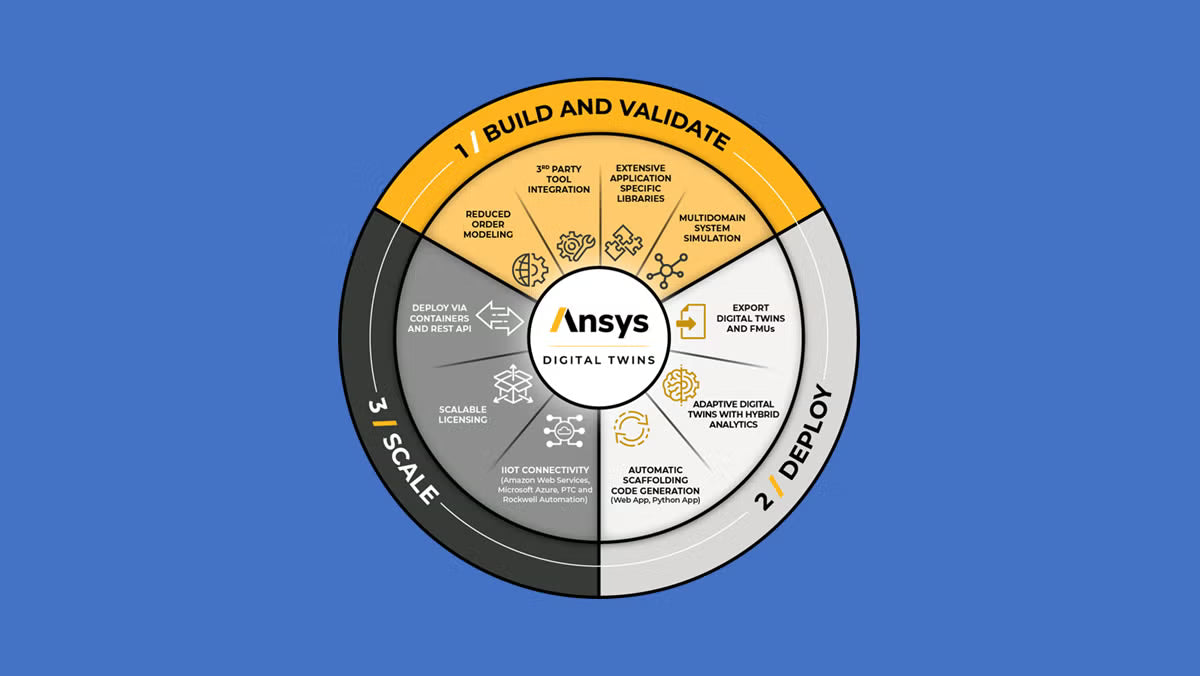 Ansys digital twins lifecycle diagram on a blue background