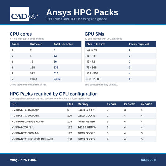 Ansys HPC Packs