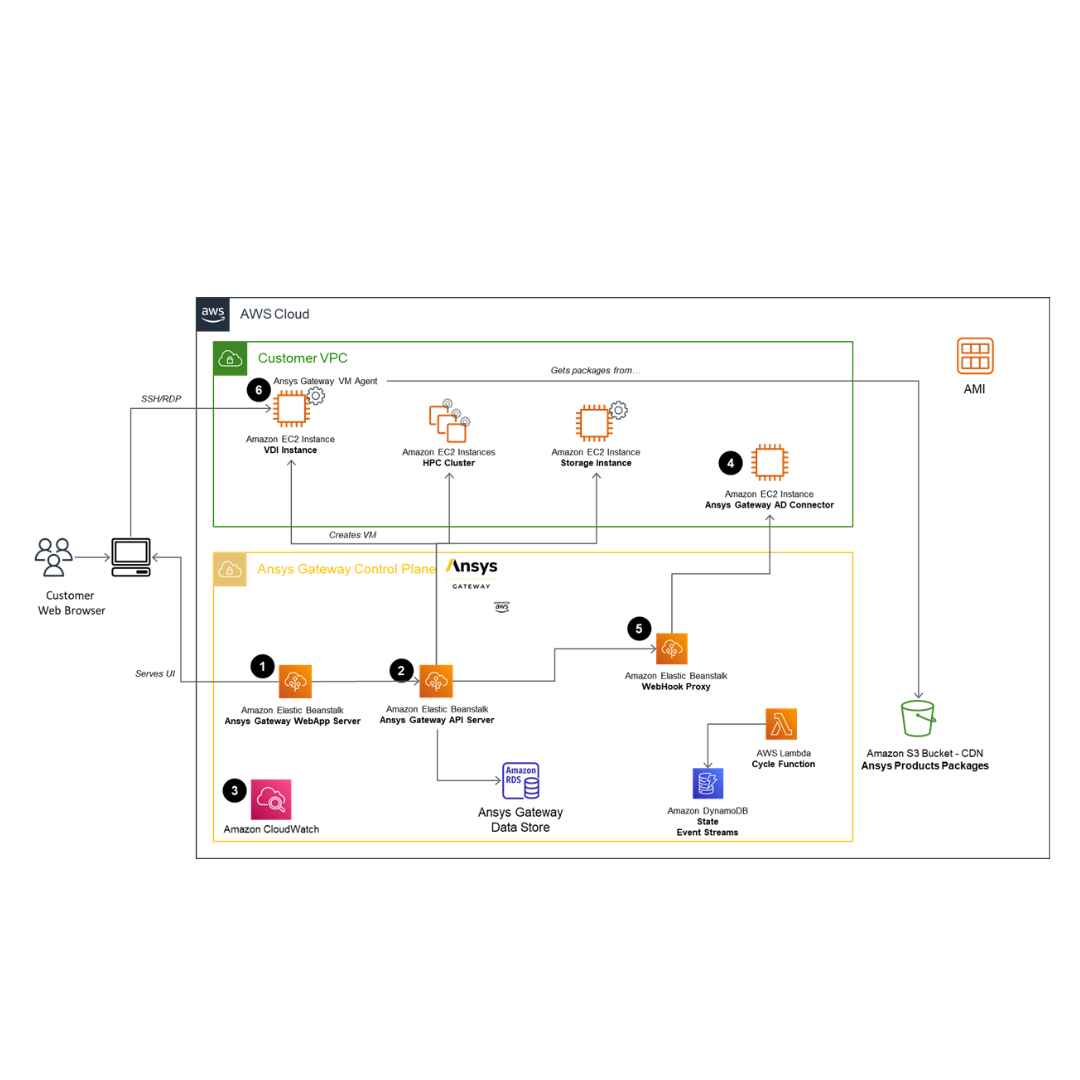Diagram of a cloud architecture with AWS services on a white background