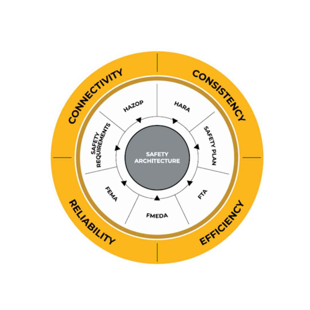 Diagram of safety architecture with interconnected components on a white background