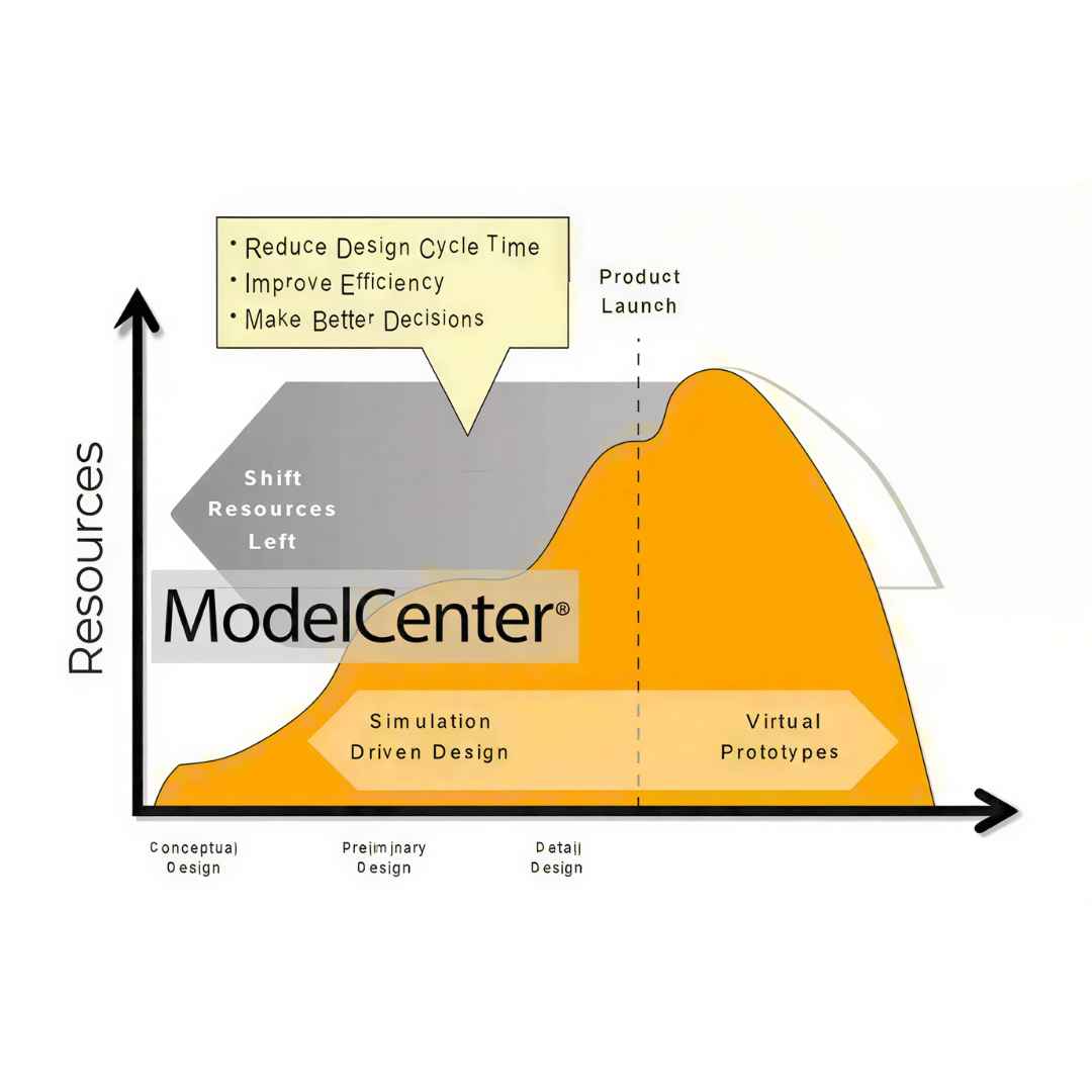 Graphical representation of ModelCenter with resource allocation stages and benefits.