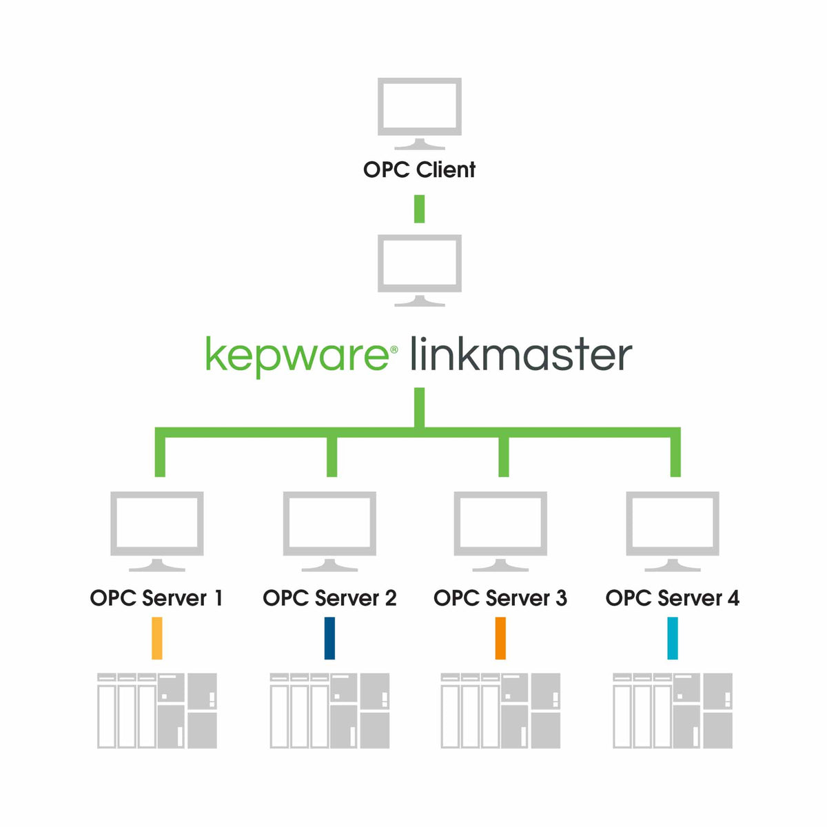 PTC Kepware Linkmaster