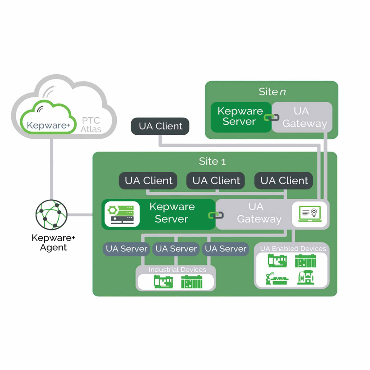 PTC Kepware+ Plus
