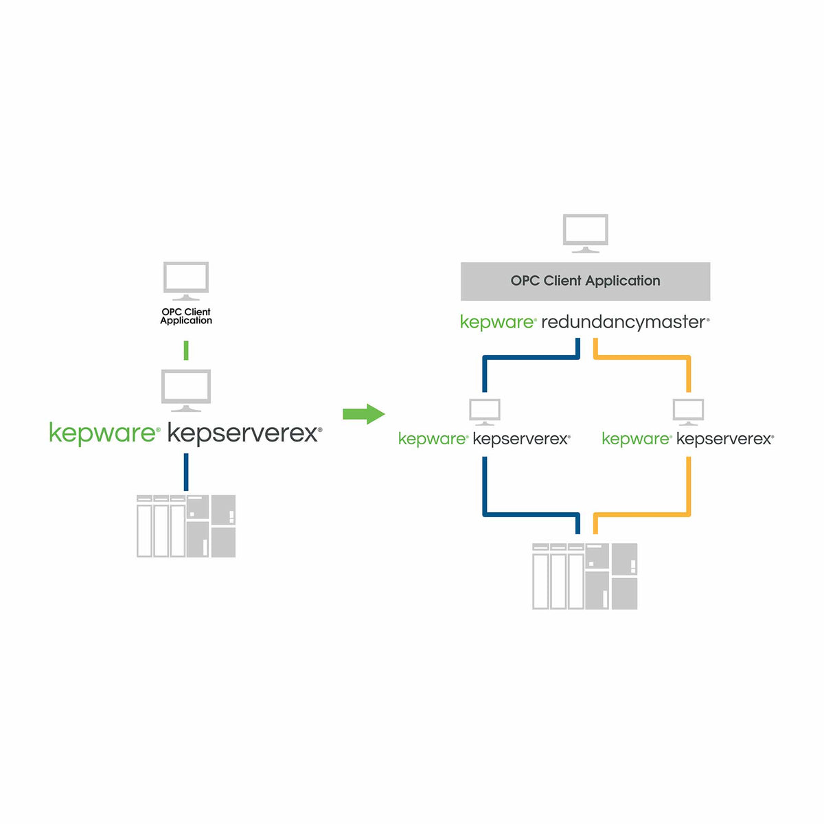 PTC Kepware Redundancy Master