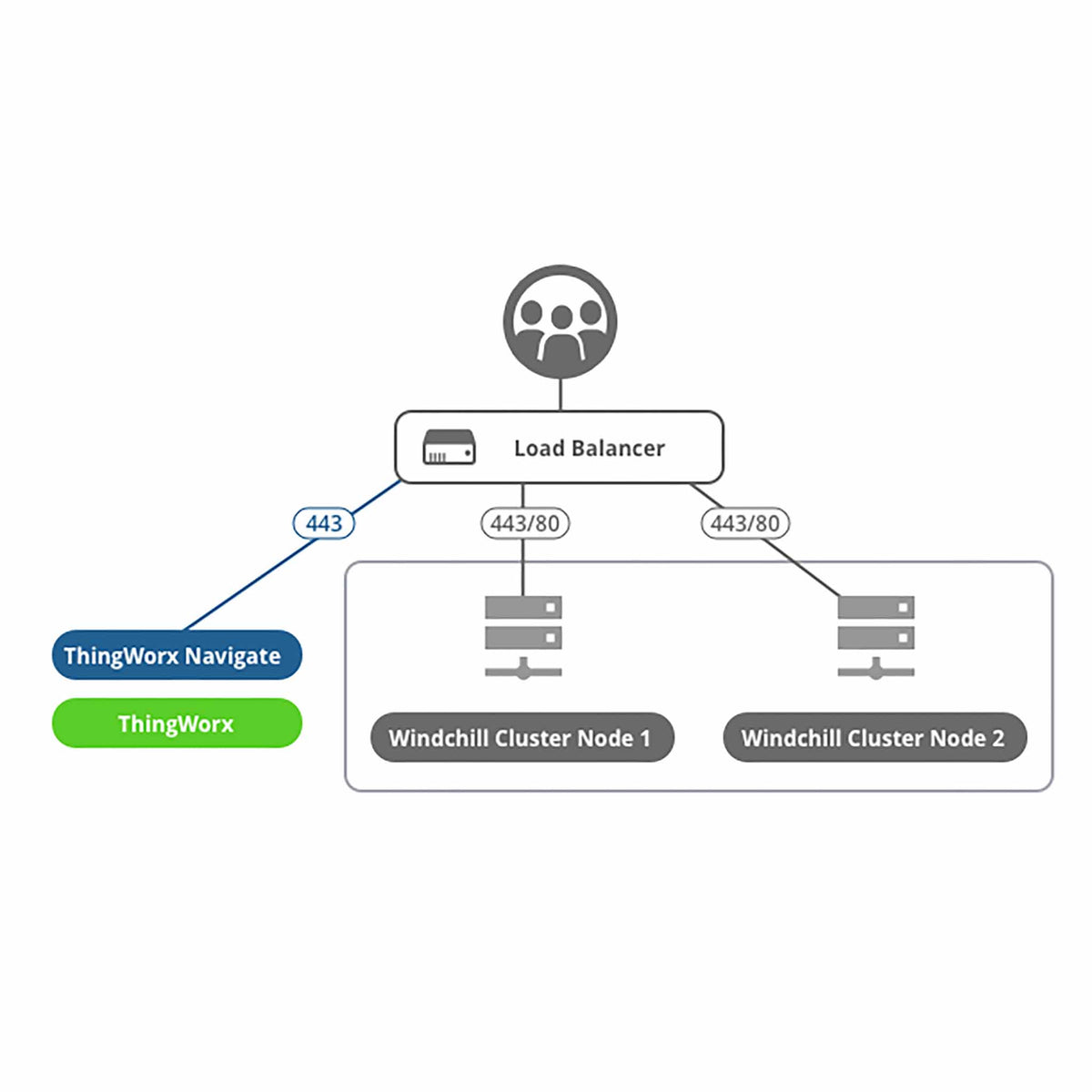 PTC Windchill Navigate