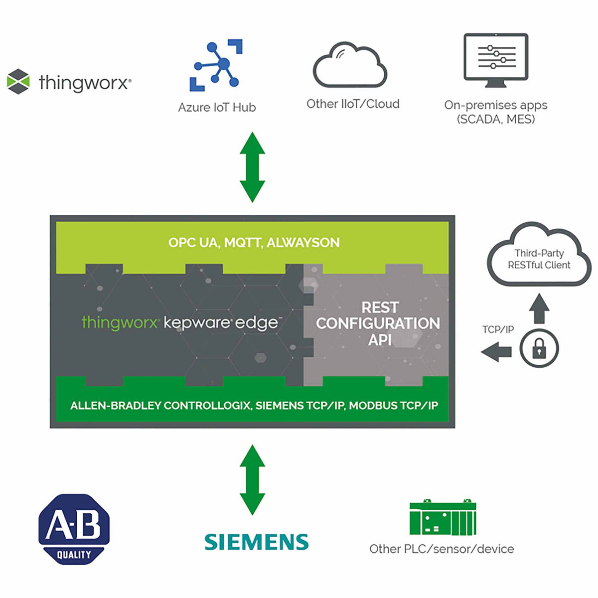 PTC Thingworx Kepware Edge