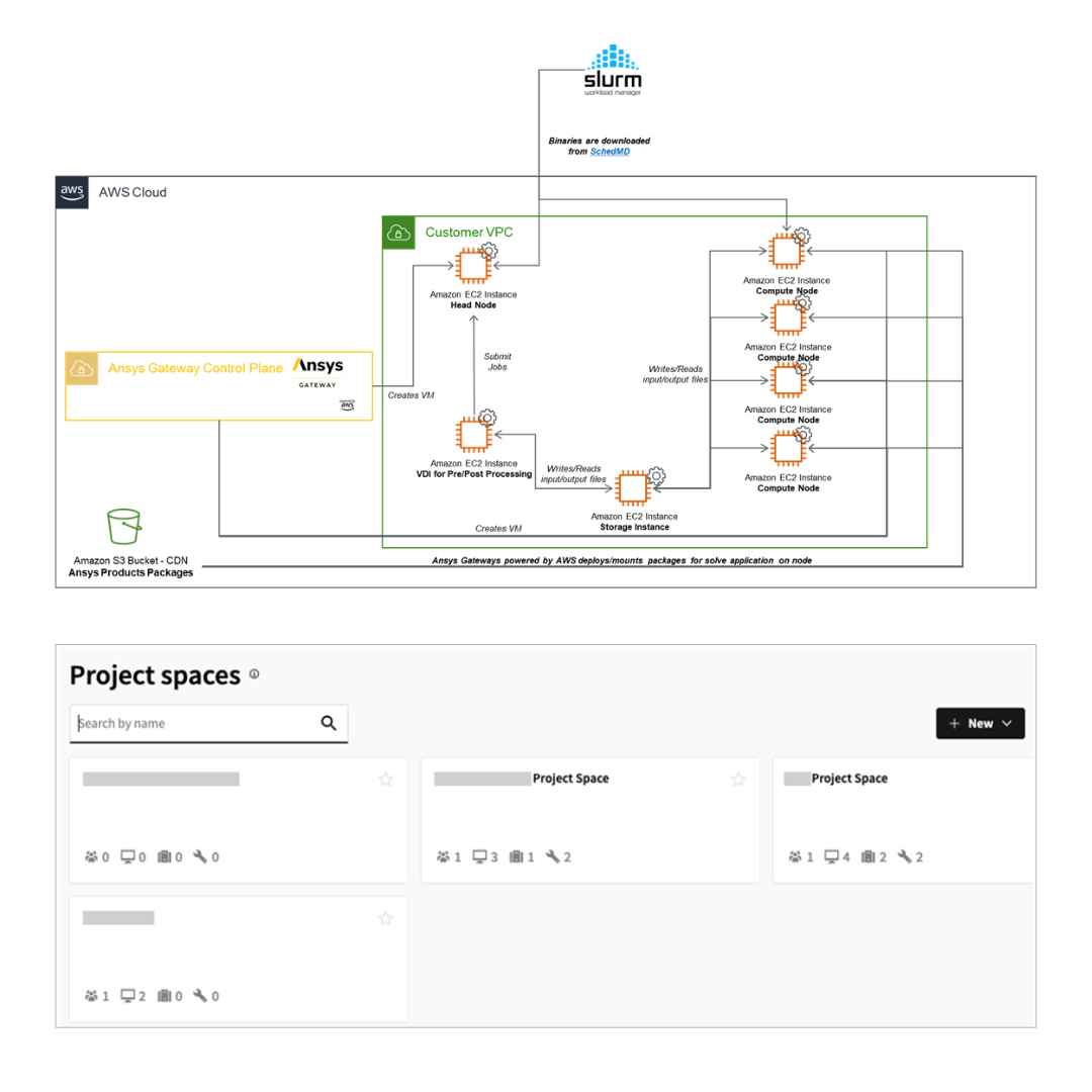 AWS Cloud diagram with Ansys integration and project spaces interface on a white background